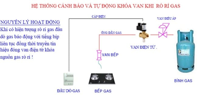Đầu dò khí Gas thường 3 Nguyen ly hoat dong cua dau do khi gas thuong