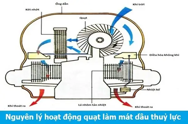 Nguyên lý hoạt động quạt làm mát dầu thủy lực