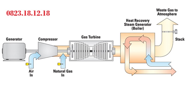 Nguyên lý hoạt động của đồng hồ đo lưu lượng gas