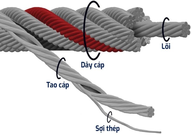 Cáp thép viễn thông 3 Cấu tạo cáp thép viễn thông