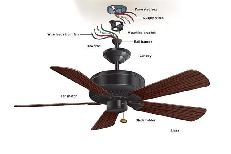 Cấu tạo quạt trần panasonic điều khiển từ xa