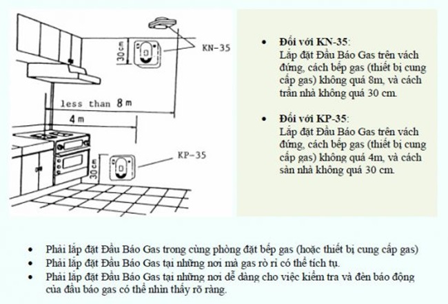 hướng dẫn lắp đặt đầu báo dò gas và cách sử dụng