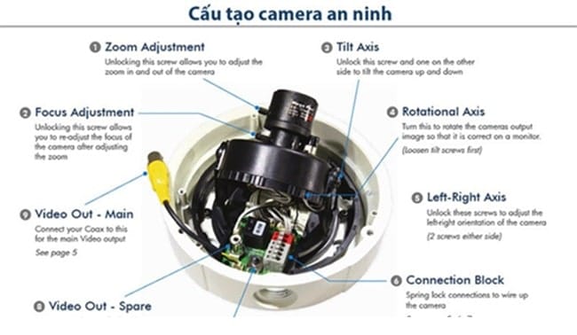 Cấu tạo camera an ninh