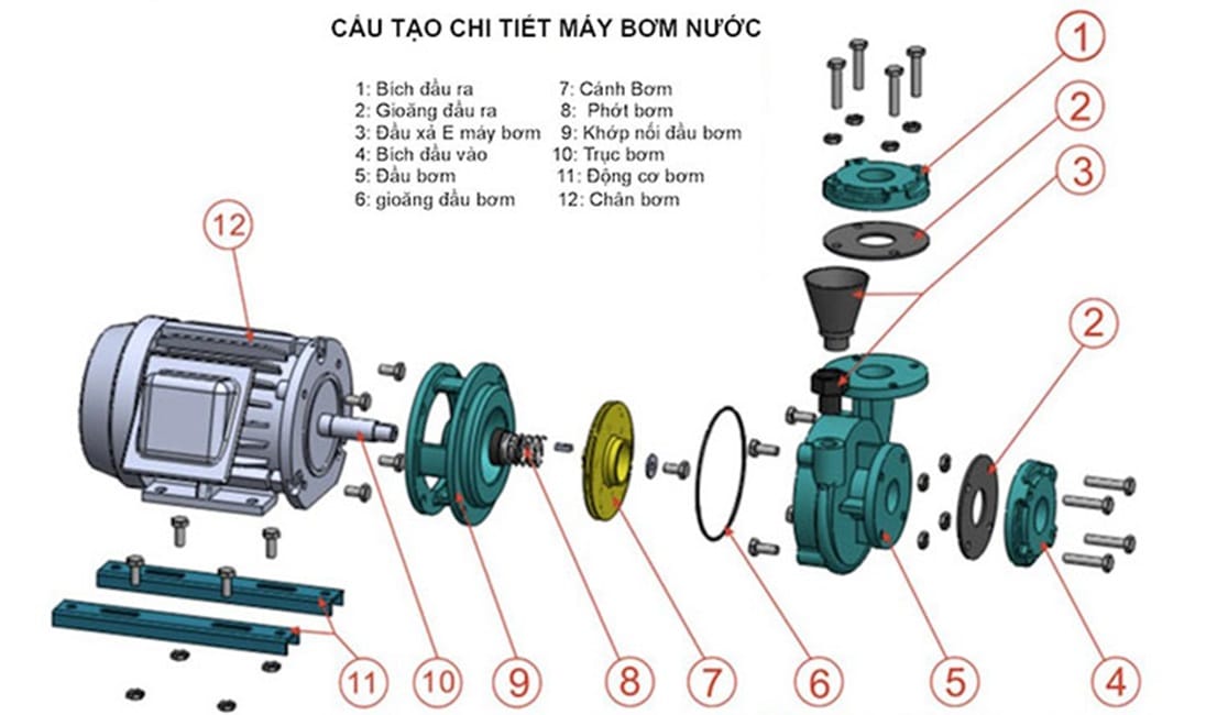 Máy bơm nước công nghiệp 3 Cấu tạo máy bơm nước công nghiệp