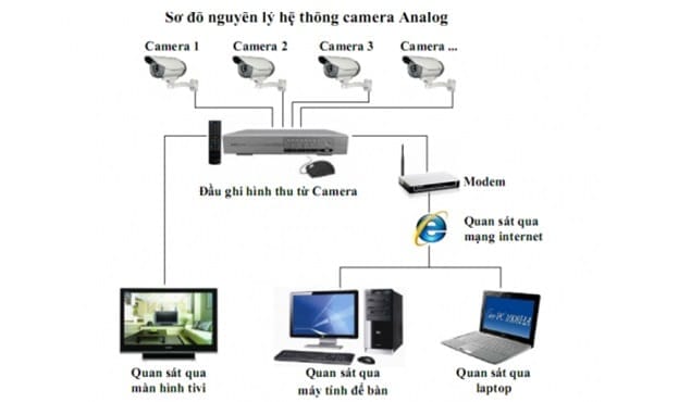 Nguyên lý hoạt động của camera an ninh