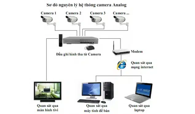 Camera an ninh 4 Nguyên lý hoạt động của camera an ninh