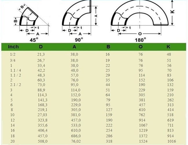 Thông số kĩ thuật cút hàn inox