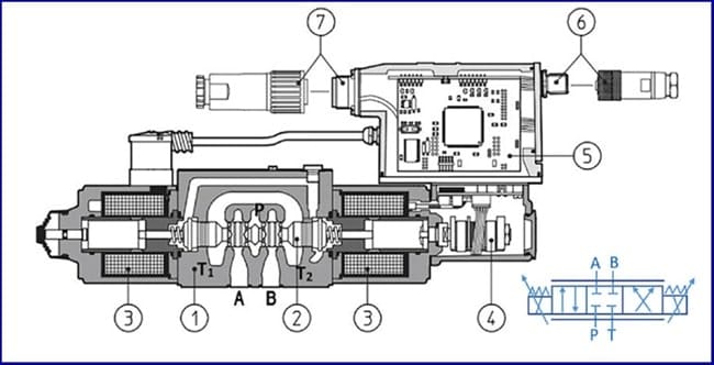 Van tỉ lệ lưu lượng 4 van tỉ lệ lưu lượng thủy lực
