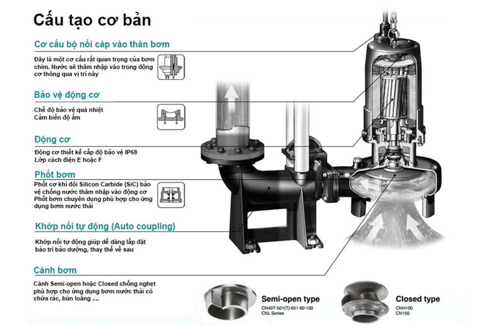 Cấu tạo máy bơm chìm nước thải