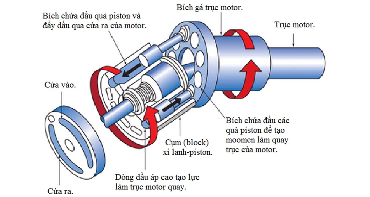 Motor thuỷ lực piston 5 sao 4 Motor thủy lực piston 5 sao cấu tạo
