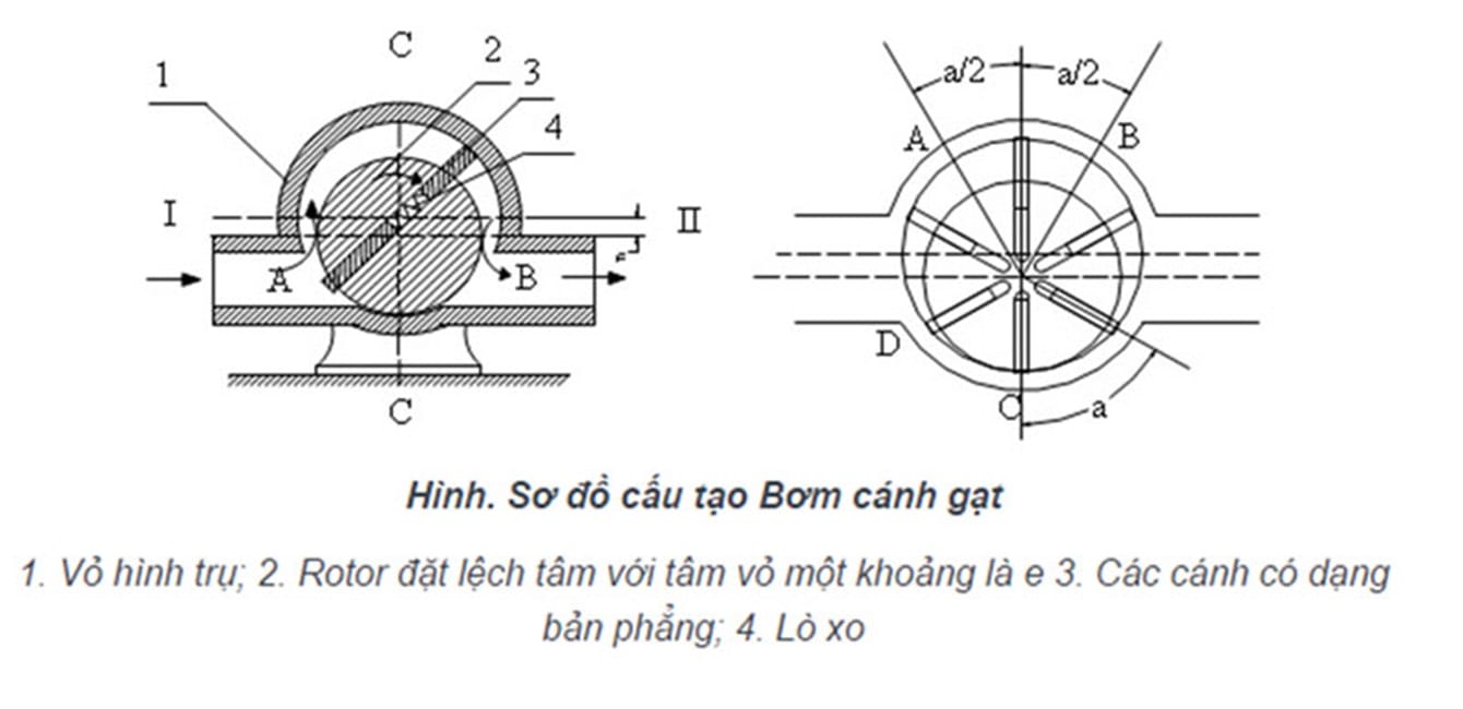 bơm cánh gạt Paker 3 Bơm cánh gạt Parker