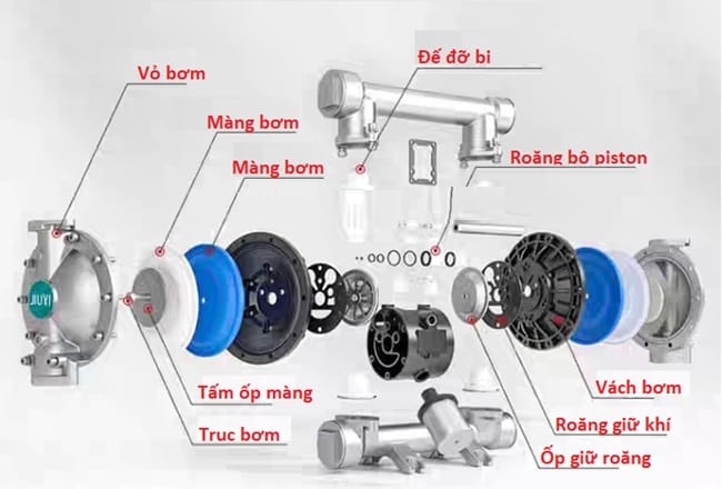 Cấu tạo của bơm vỏ gang