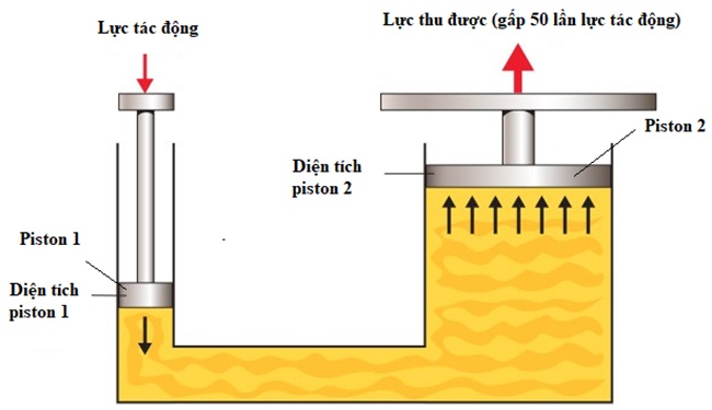 Kích thuỷ lực là gì? 6 Nguyên lý hoạt động của kích thủy lực