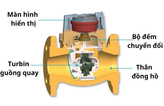 Đồng hồ nước thân đồng 3 Cấu tạo của đồng hồ đo nước thân đồng