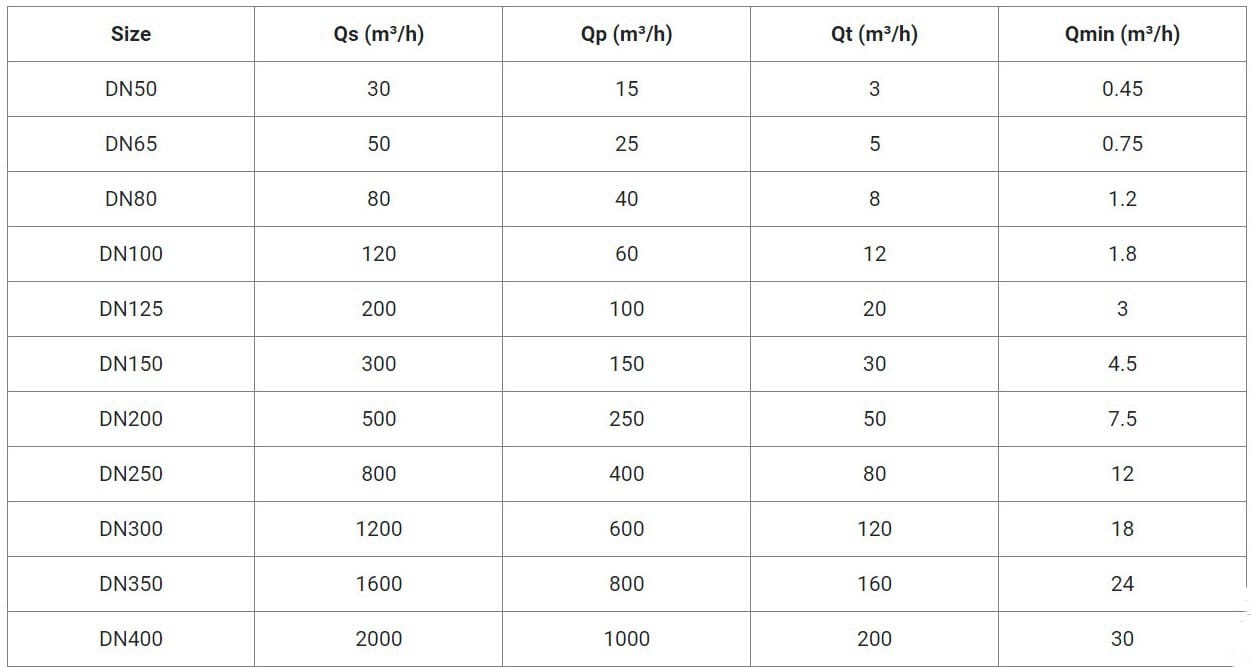 Đồng hồ đo nước Malaysia 10 Đồng hồ đo nước Pmax Malysia