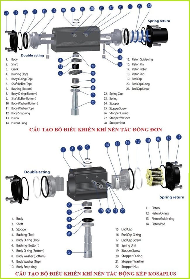 Van bướm điều khiển khí nén đài loan 4 Cau tao Bo dieu khien khi nen tac dong don tac dong kep 1