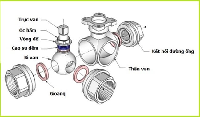 Van bi 3 cửa 5 Cấu tạo van bi 3 ngã
