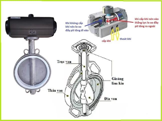 Van bướm điện điều khiển khí nén 3 Cấu tạo của van bướm điện điều khiển khí nén