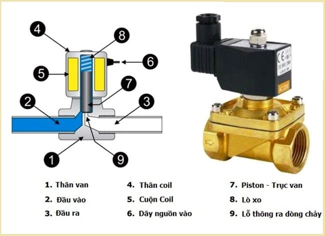 Van điện từ dùng cho hóa chất 4 Cấu tạo van điện từ