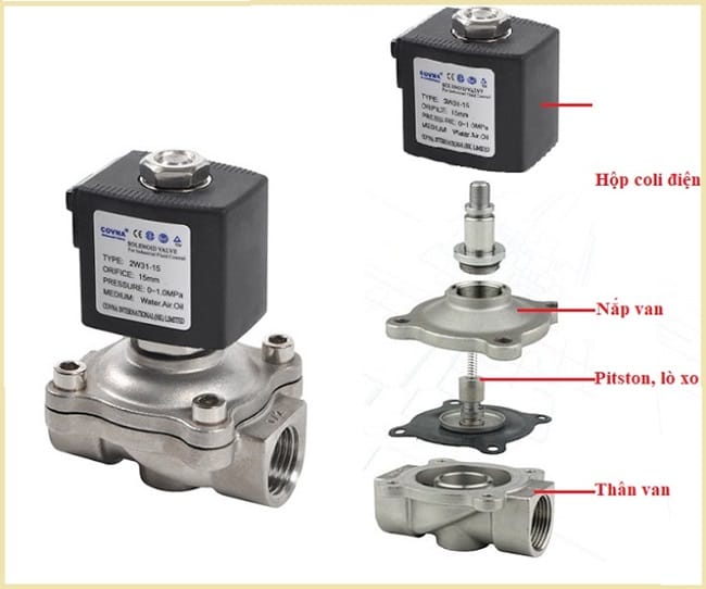 Cấu tạo van điện từ