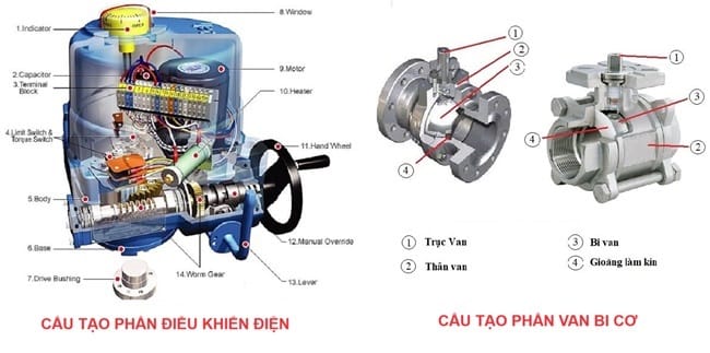 Van bi điều khiển điện ON/OFF 3 Cấu tạo van bi điều khiển điện ON/OFF