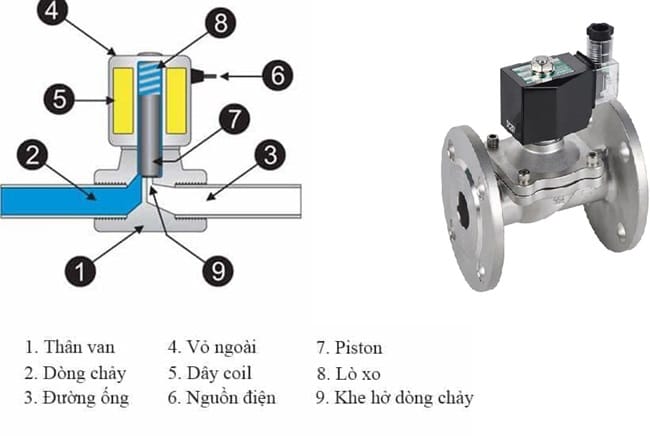 Van điện từ mặt bích 3 Cấu tạo van điện từ mặt bích
