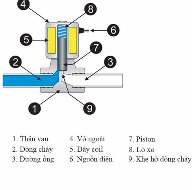 Van điện từ gang 3 Cấu tạo van điện từ