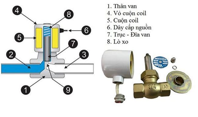 Van điện từ unid 3 Cấu tạo van điện từ Unid
