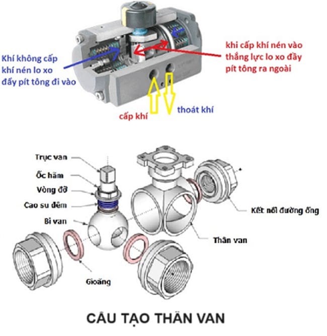 Cấu tạo van bi 3 ngã điều khiển khí nén