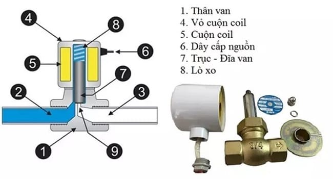 Cấu tạo van điện từ 12V