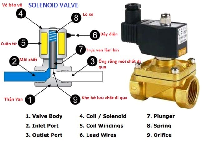 Cấu tạo van điện từ bằng đồng