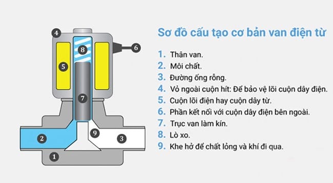 Van điện từ dùng cho khí gas 3 Cấu tạo của van điện từ dùng cho khí gas