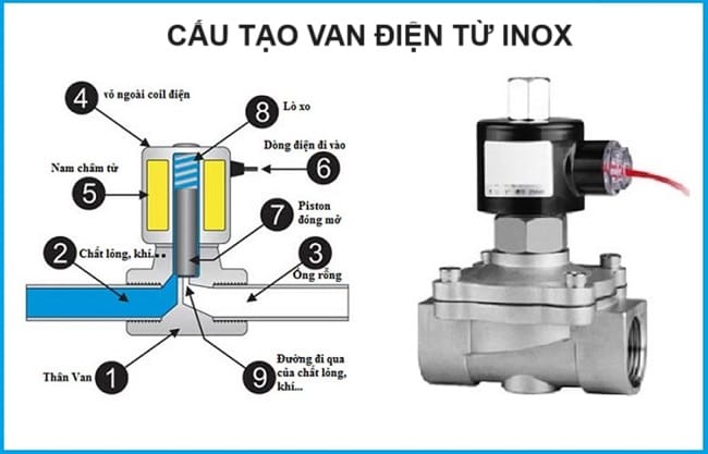 Van điện từ inox 3 Cấu tạo van điện từ inox
