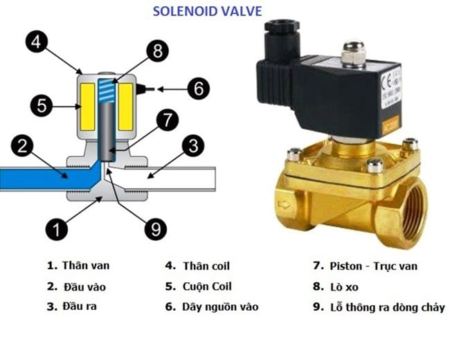 Van điện từ nối ren 3 Cấu tạo van điện từ nối ren