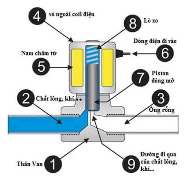 Van điện từ thường đóng 3 Cấu tạo của van điện từ thường đóng