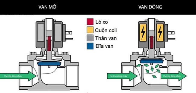 Van điện từ thường mở 3 Cấu tạo và nguyên lý hoạt động của van điện từ thường mở