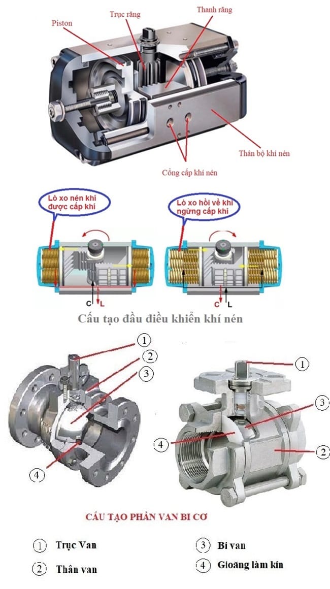 Cấu tạo van bi điều khiển khí nén