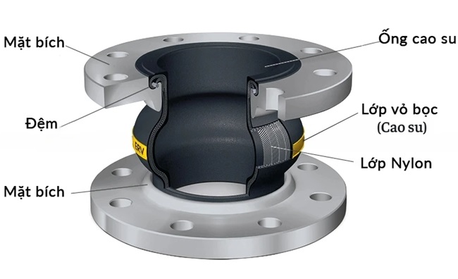 Cấu tạo của khớp nối mềm thủy lực