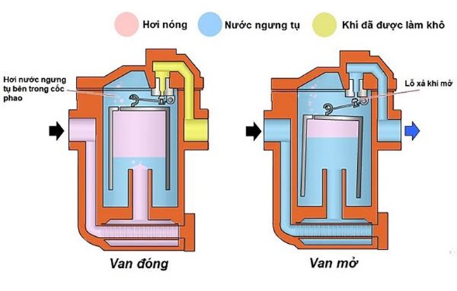 Bẫy hơi chịu nhiệt độ cao 4 Nguyên lý hoạt động của bẫy hơi chịu nhiệt độ cao