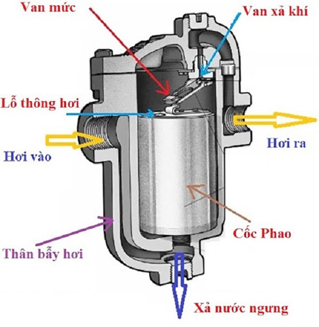 Bẫy hơi chịu nhiệt độ cao 3 cau tao bay hoi dang phao
