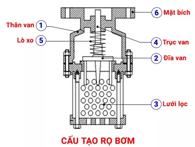 Rọ bơm nhựa 5 Cấu tạo của rọ bơm nhựa