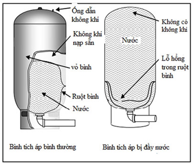 Bình tích áp 19 Lưu ý khi sử dụng bình tích áp