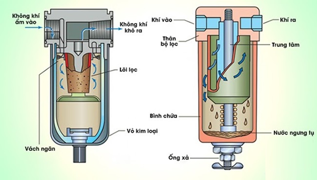Bộ lọc khí nén chân không 4 Cấu tạo của bộ lọc khí nén chân không