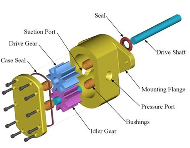 Bơm dầu bánh răng Diesel 4 Cấu tạo của bơm dầu bánh răng Diesel