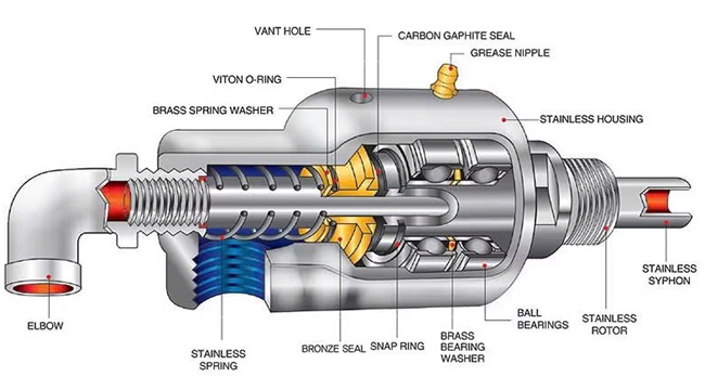 Cấu tạo của khớp quay nước nóngCấu tạo của khớp quay nước nóng