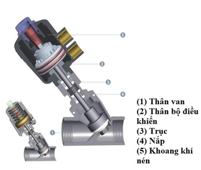 Van y xiên điều khiển khí nén nối ren 4 Cấu tạo của van y xiên điều khiển khí nén nối ren