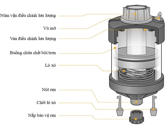 Cấu tạo của bơm mỡ bôi trơn tự động áp cao 