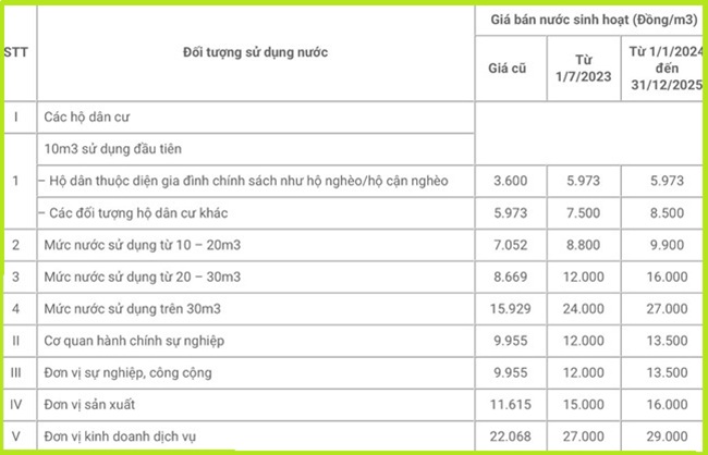 Đồng hồ nước 5 số tính thế nào 9 Bang gia nuoc ha noi 2025 1