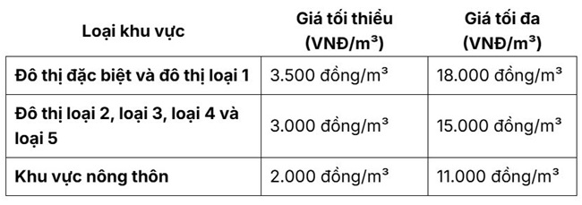 Giá nước theo khu vực