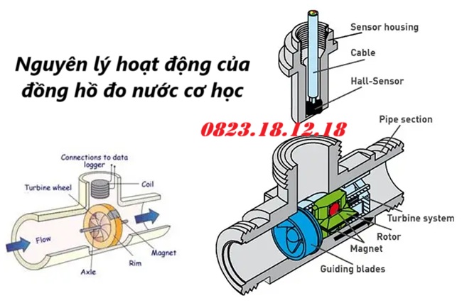 Nguyên lý hoạt động của đồng hồ đo nước cơ học